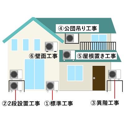 室外機の設置場所と工事名